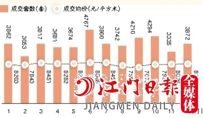 2022年1—12月全市一手住宅成交量及成交均價(jià)走勢(shì)