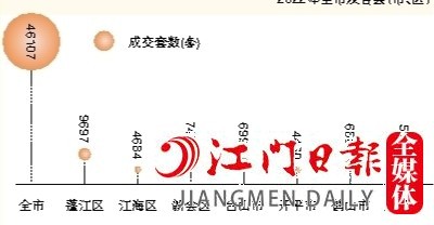 2022年全市及各縣（市、區(qū)）一手住宅成交量