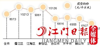 2022年全市及各縣（市、區(qū)）一手住宅成交均價(jià)