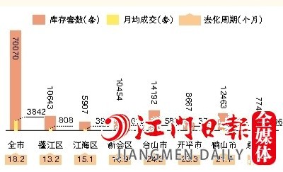 2022年全市及各縣（市、區(qū)）一手住宅庫(kù)存情況